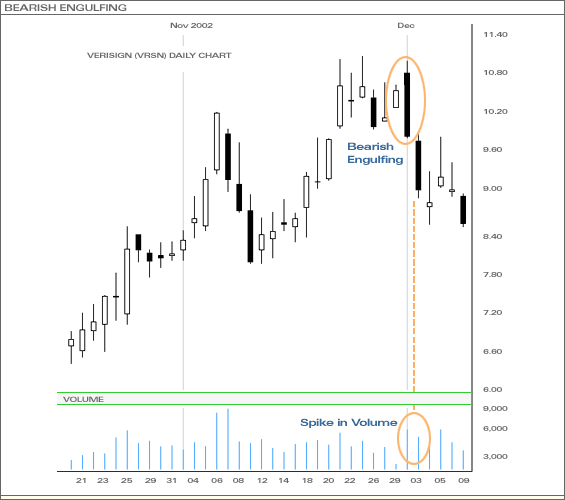 Bearish