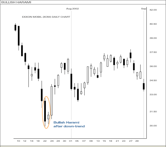 Bullish